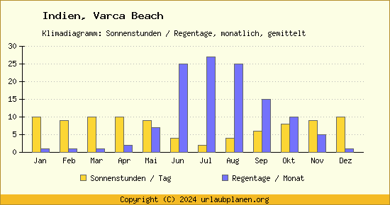 Klimadaten Varca Beach Klimadiagramm: Regentage, Sonnenstunden