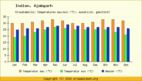 Klimadiagramm Ajabgarh (Wassertemperatur, Temperatur)