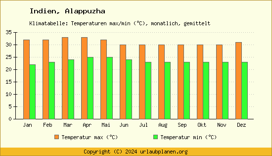 Klimadiagramm Alappuzha (Wassertemperatur, Temperatur)
