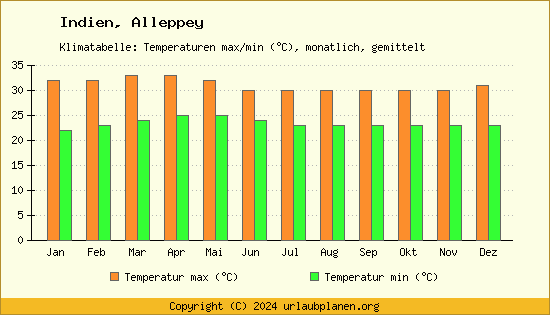Klimadiagramm Alleppey (Wassertemperatur, Temperatur)