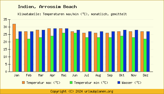 Klimadiagramm Arrossim Beach (Wassertemperatur, Temperatur)