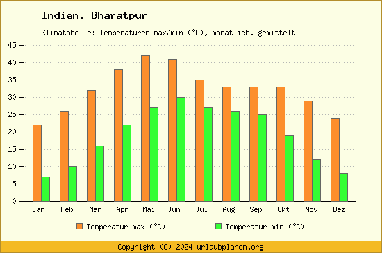 Klimadiagramm Bharatpur (Wassertemperatur, Temperatur)