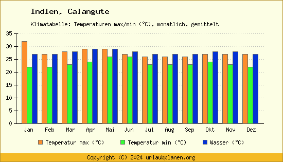 Klimadiagramm Calangute (Wassertemperatur, Temperatur)