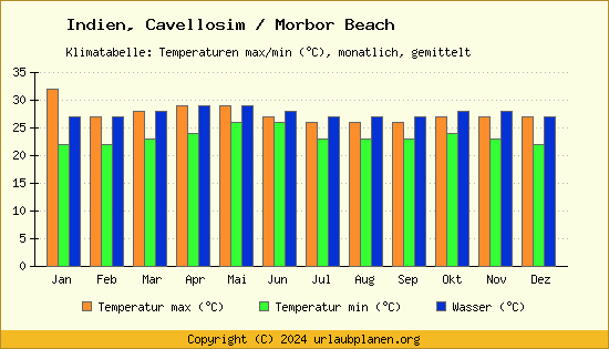 Klimadiagramm Cavellosim / Morbor Beach (Wassertemperatur, Temperatur)