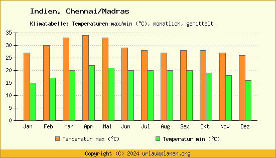 Klimadiagramm Chennai/Madras (Wassertemperatur, Temperatur)