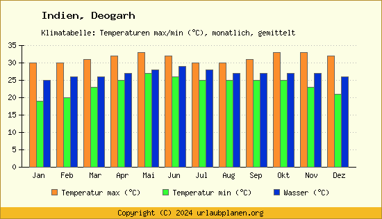 Klimadiagramm Deogarh (Wassertemperatur, Temperatur)