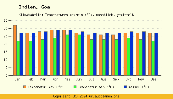 Klimadiagramm Goa (Wassertemperatur, Temperatur)