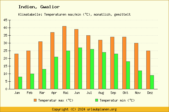Klimadiagramm Gwalior (Wassertemperatur, Temperatur)