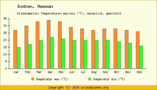 Klimadiagramm Hassan (Wassertemperatur, Temperatur)