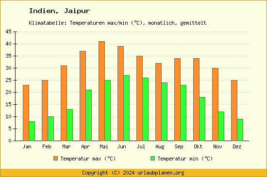 Klimadiagramm Jaipur (Wassertemperatur, Temperatur)