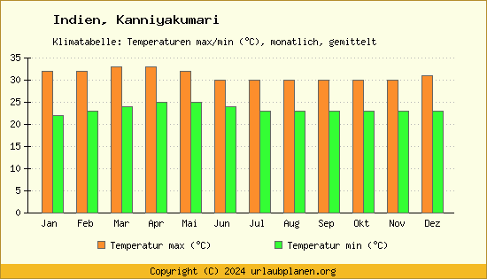 Klimadiagramm Kanniyakumari (Wassertemperatur, Temperatur)
