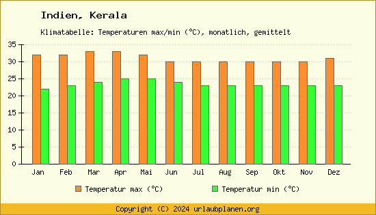 Klimadiagramm Kerala (Wassertemperatur, Temperatur)