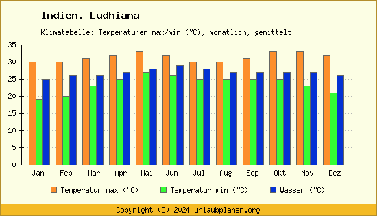 Klimadiagramm Ludhiana (Wassertemperatur, Temperatur)
