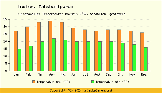 Klimadiagramm Mahabalipuram (Wassertemperatur, Temperatur)