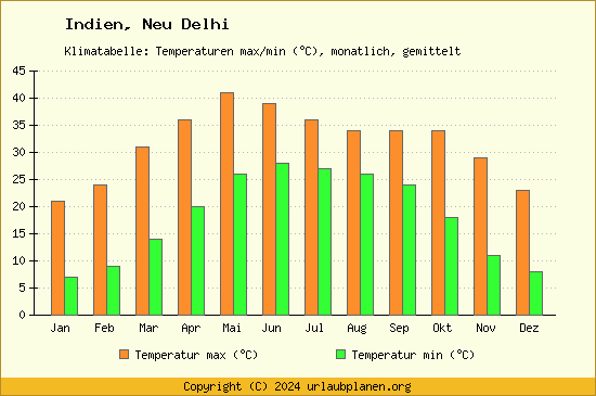 Klimadiagramm Neu Delhi (Wassertemperatur, Temperatur)