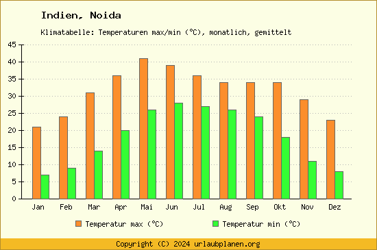 Klimadiagramm Noida (Wassertemperatur, Temperatur)