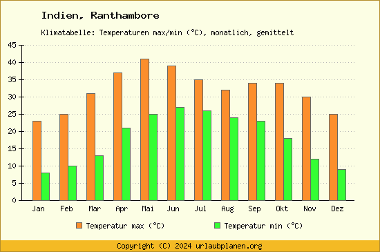 Klimadiagramm Ranthambore (Wassertemperatur, Temperatur)