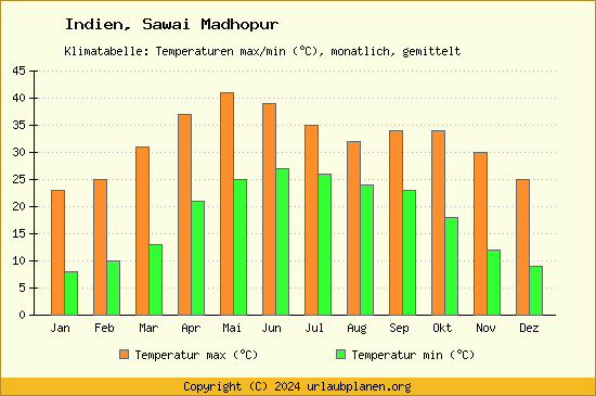 Klimadiagramm Sawai Madhopur (Wassertemperatur, Temperatur)