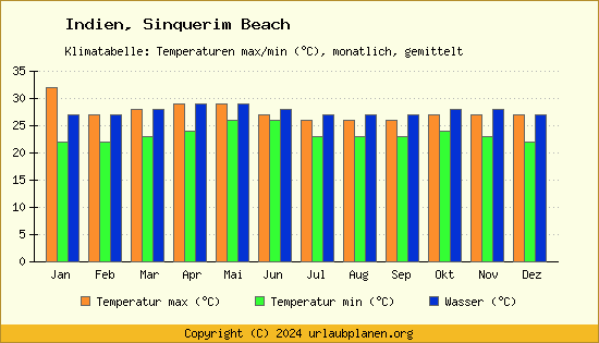 Klimadiagramm Sinquerim Beach (Wassertemperatur, Temperatur)