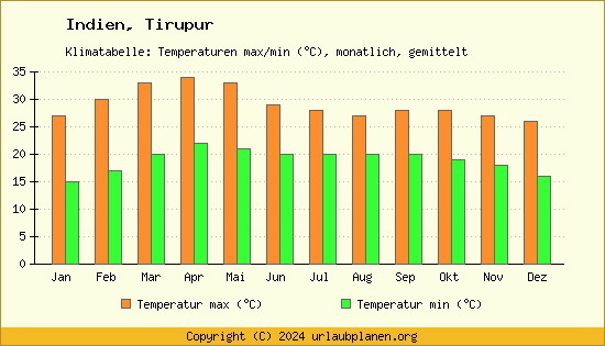 Klimadiagramm Tirupur (Wassertemperatur, Temperatur)