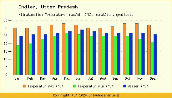 Klimadiagramm Utter Pradesh (Wassertemperatur, Temperatur)