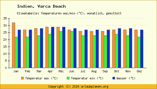 Klimadiagramm Varca Beach (Wassertemperatur, Temperatur)