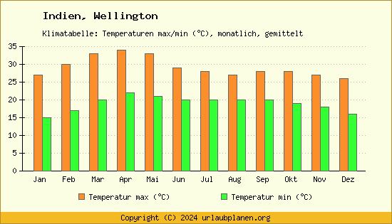 Klimadiagramm Wellington (Wassertemperatur, Temperatur)