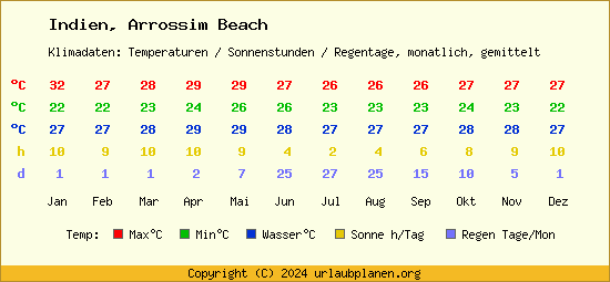 Klimatabelle Arrossim Beach (Indien)