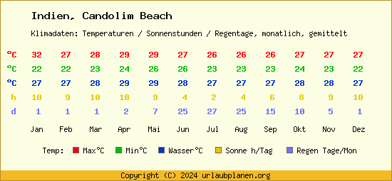 Klimatabelle Candolim Beach (Indien)