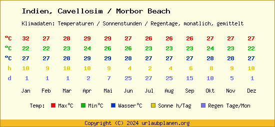 Klimatabelle Cavellosim / Morbor Beach (Indien)