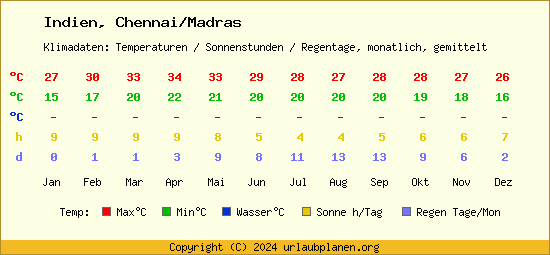 Klimatabelle Chennai/Madras (Indien)