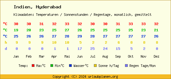 Klimatabelle Hyderabad (Indien)