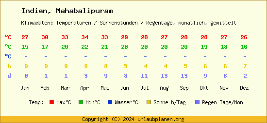 Klimatabelle Mahabalipuram (Indien)