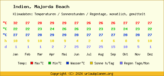 Klimatabelle Majorda Beach (Indien)