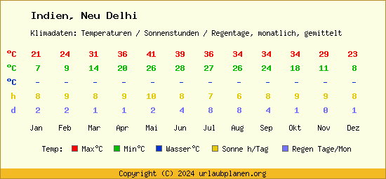 Klimatabelle Neu Delhi (Indien)