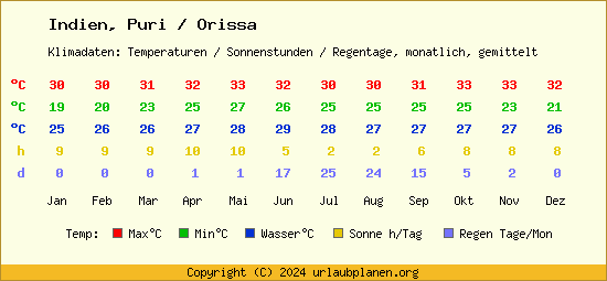 Klimatabelle Puri / Orissa (Indien)