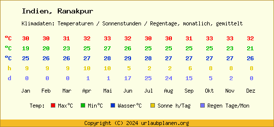 Klimatabelle Ranakpur (Indien)