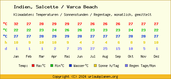 Klimatabelle Salcette / Varca Beach (Indien)