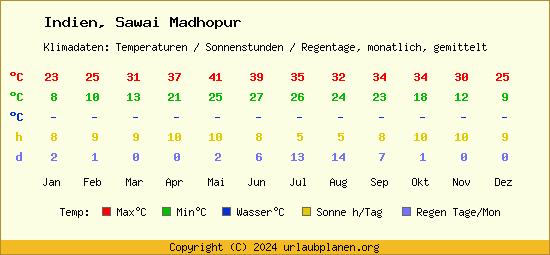 Klimatabelle Sawai Madhopur (Indien)
