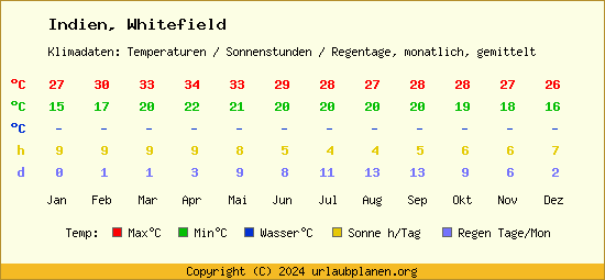 Klimatabelle Whitefield (Indien)