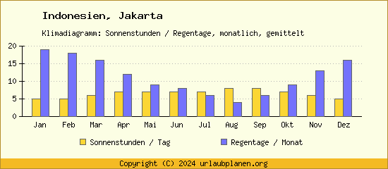 Klimadaten Jakarta Klimadiagramm: Regentage, Sonnenstunden