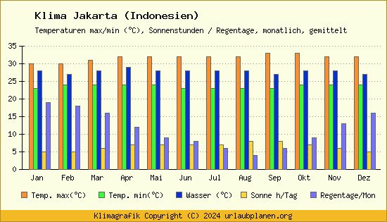 Klima Jakarta (Indonesien)