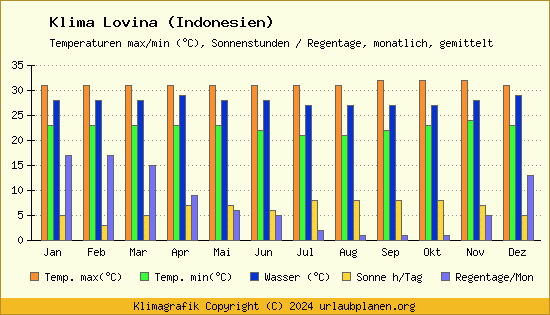 Klima Lovina (Indonesien)