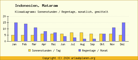Klimadaten Mataram Klimadiagramm: Regentage, Sonnenstunden