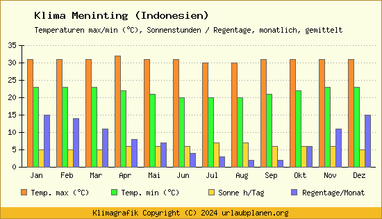 Klima Meninting (Indonesien)