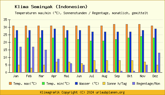 Klima Seminyak (Indonesien)