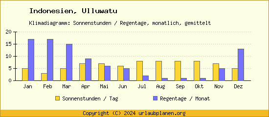 Klimadaten Ulluwatu Klimadiagramm: Regentage, Sonnenstunden