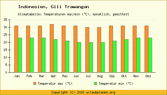 Klimadiagramm Gili Trawangan (Wassertemperatur, Temperatur)