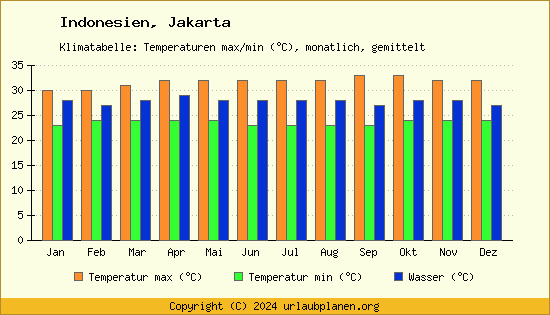 Klimadiagramm Jakarta (Wassertemperatur, Temperatur)
