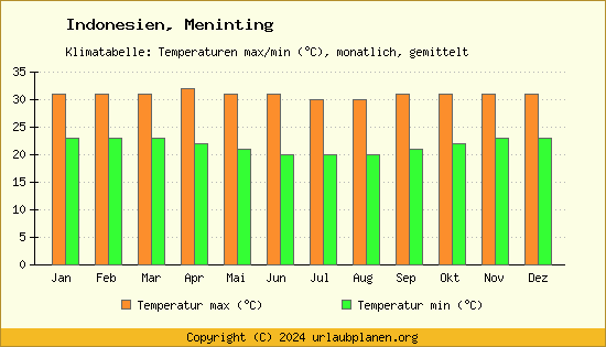 Klimadiagramm Meninting (Wassertemperatur, Temperatur)